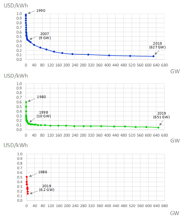 Historical cost evolution of key renewable technologies